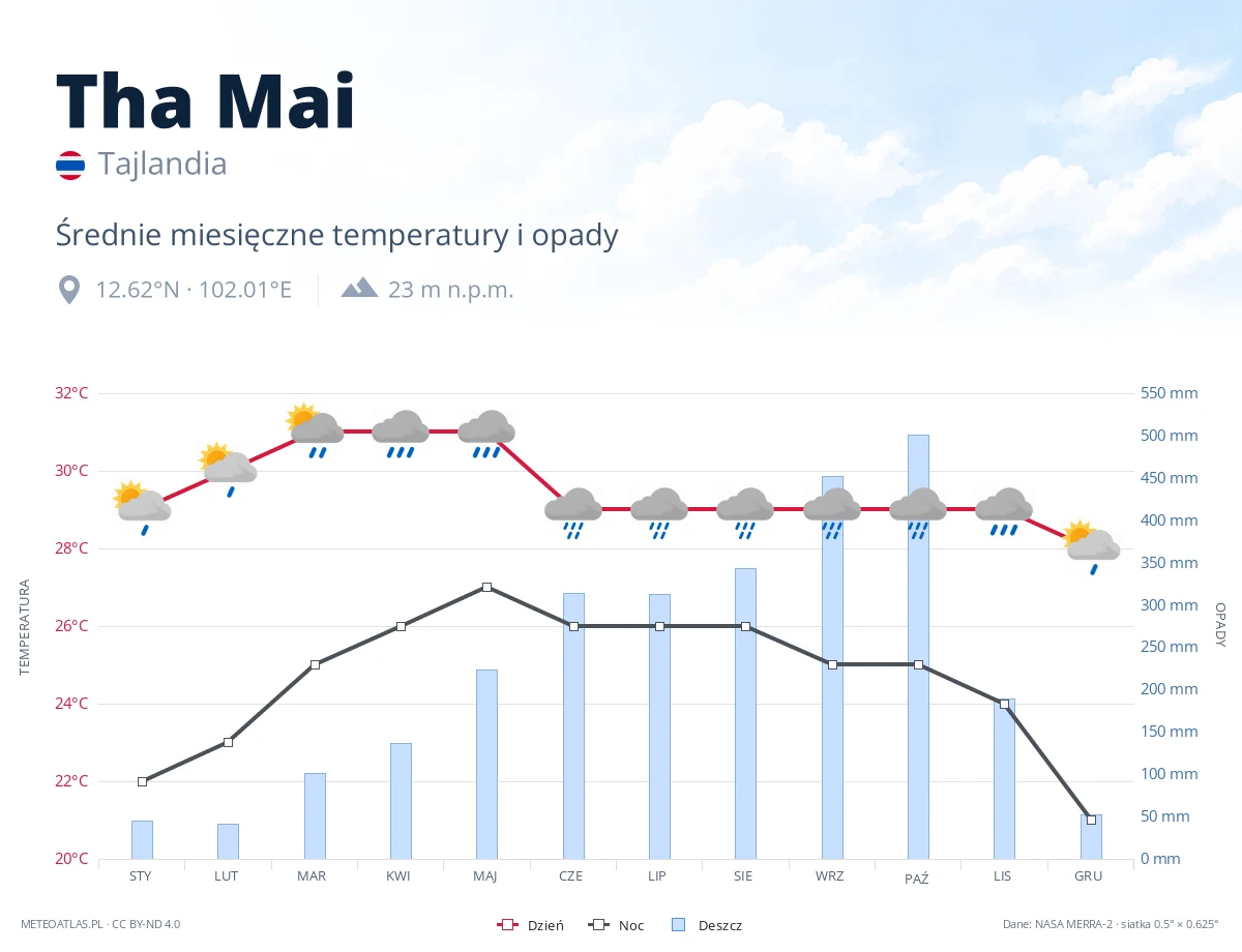 Tha Mai - średnie miesięczne temperatury i opady
