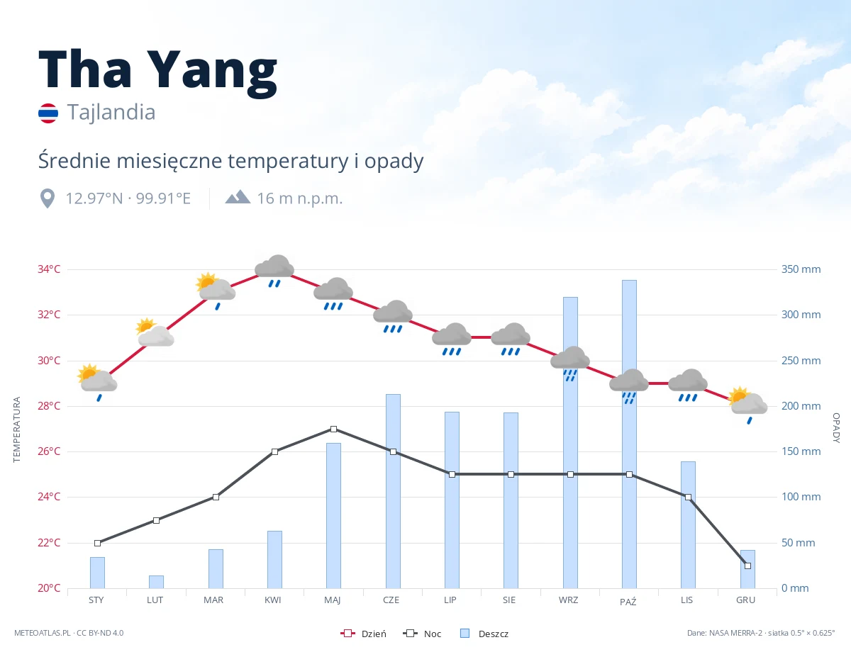 Tha Yang - średnie miesięczne temperatury i opady