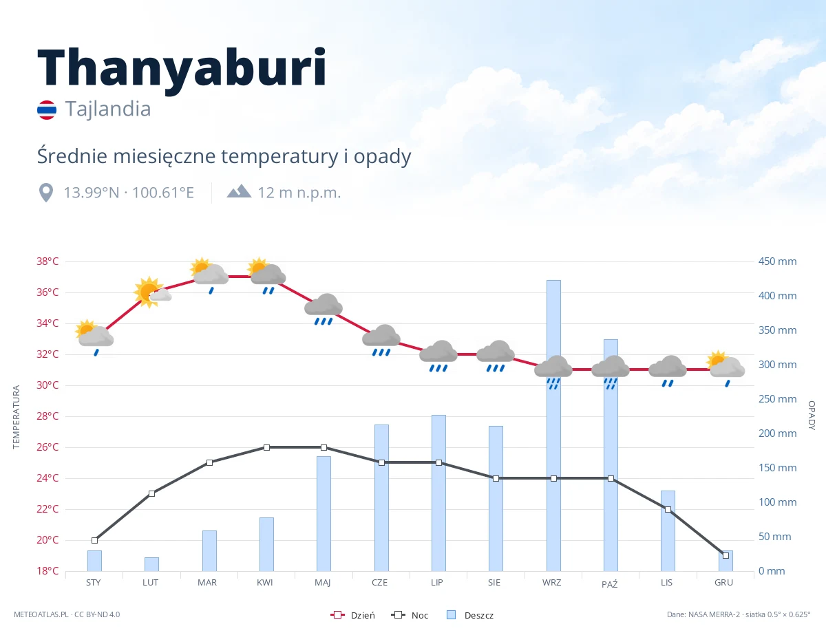 Thanyaburi - średnie miesięczne temperatury i opady