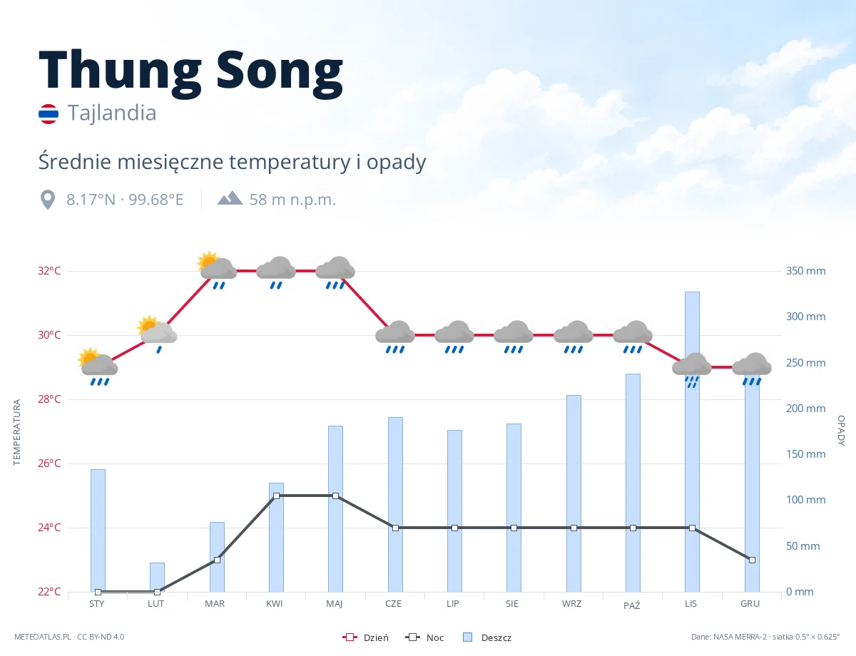 Thung Song - średnie miesięczne temperatury i opady