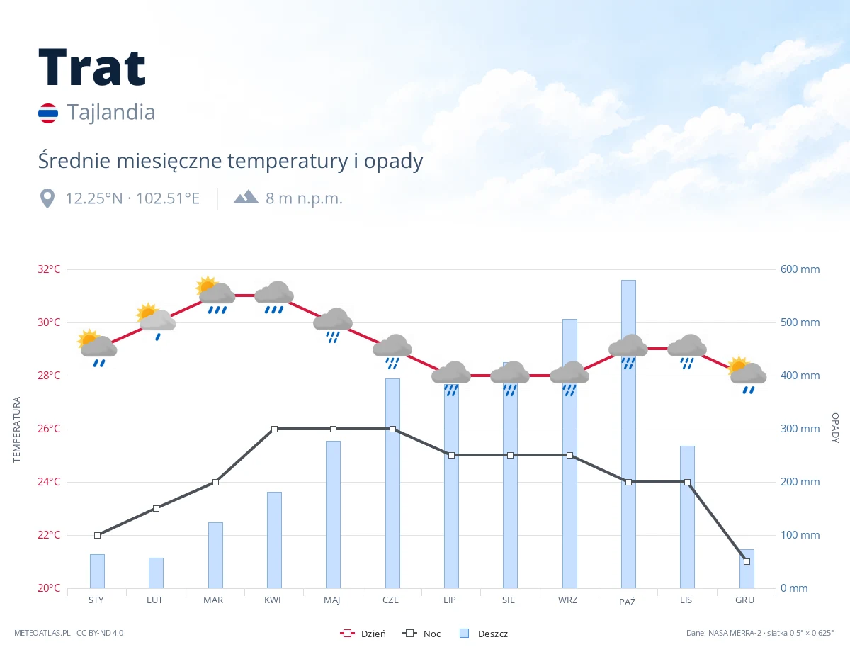 Trat - średnie miesięczne temperatury i opady
