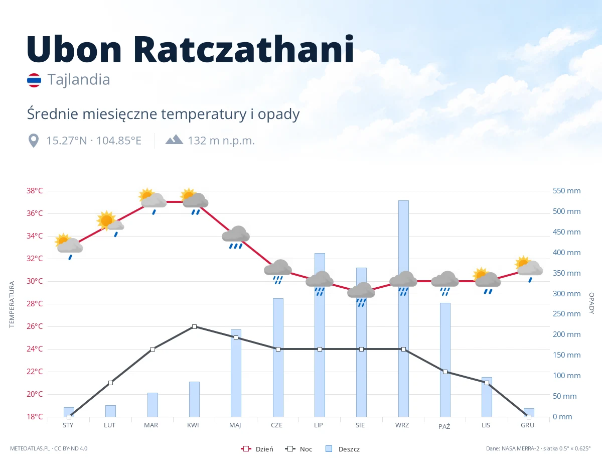 Ubon Ratczathani - średnie miesięczne temperatury i opady