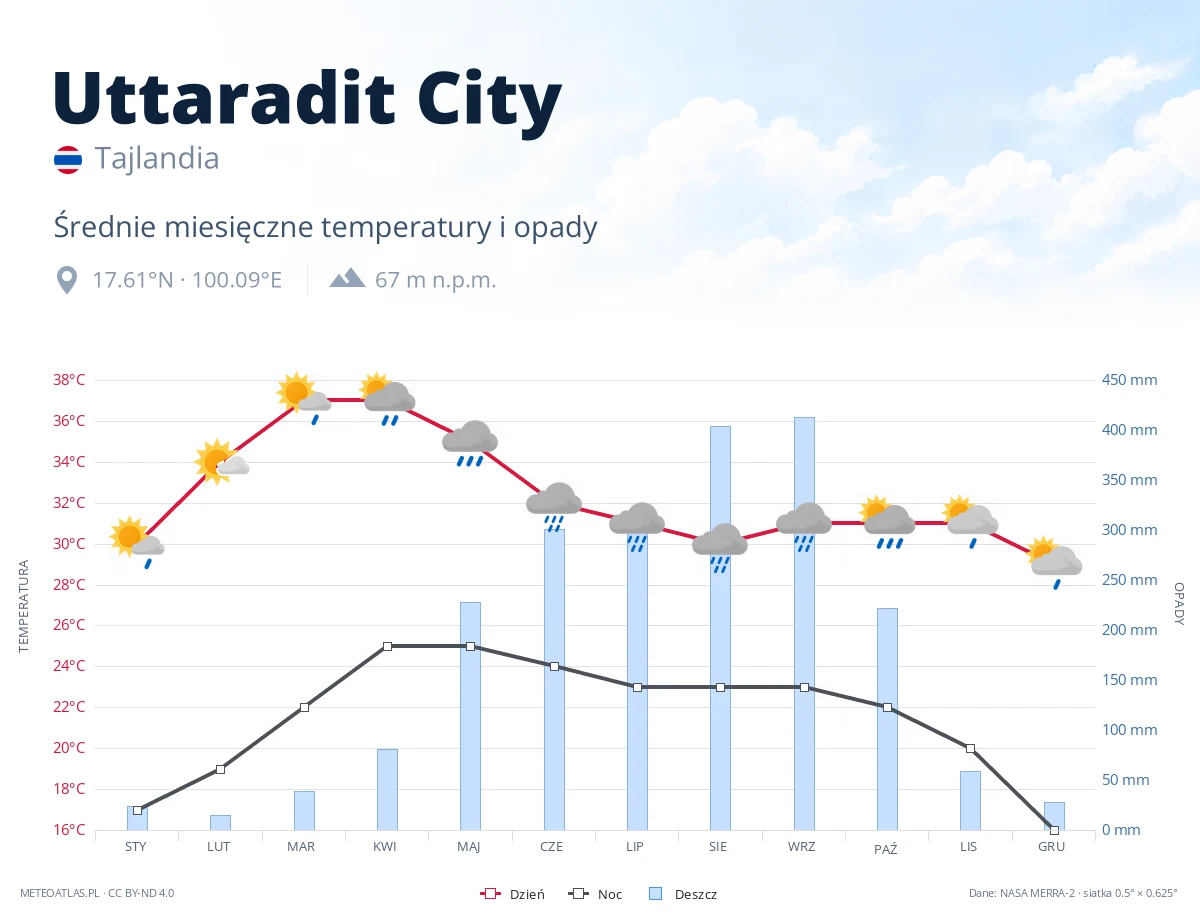 Uttaradit City - średnie miesięczne temperatury i opady