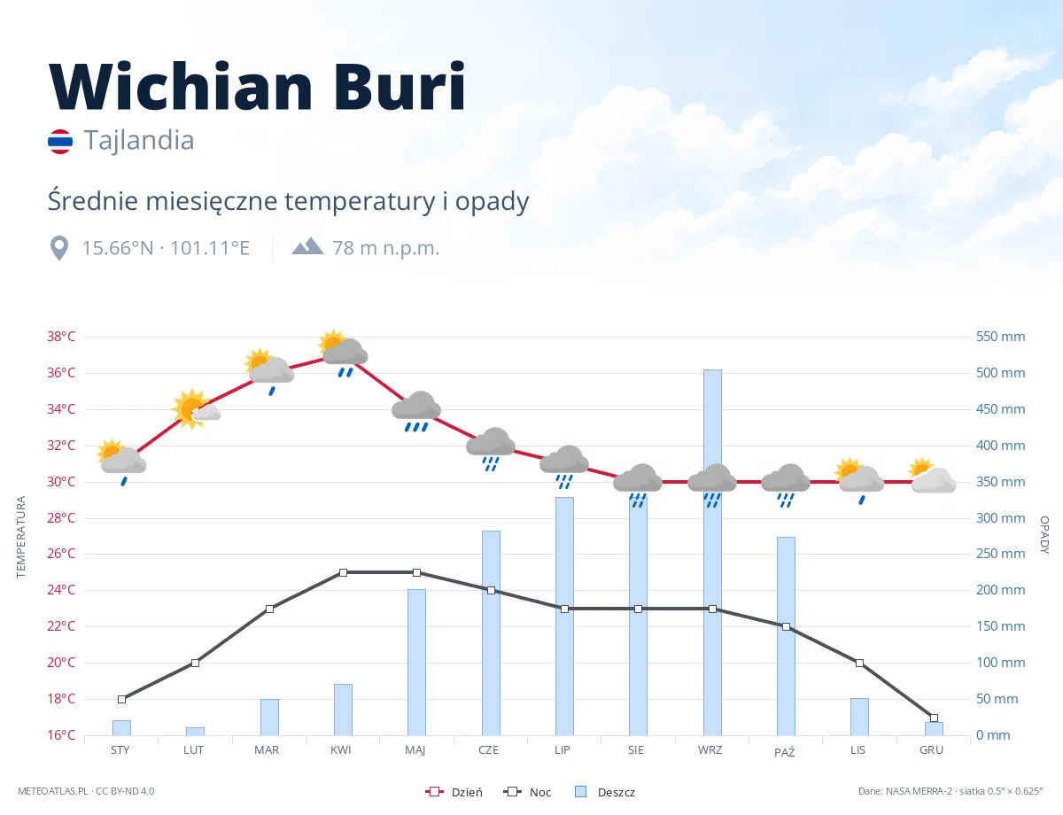 Wichian Buri - średnie miesięczne temperatury i opady