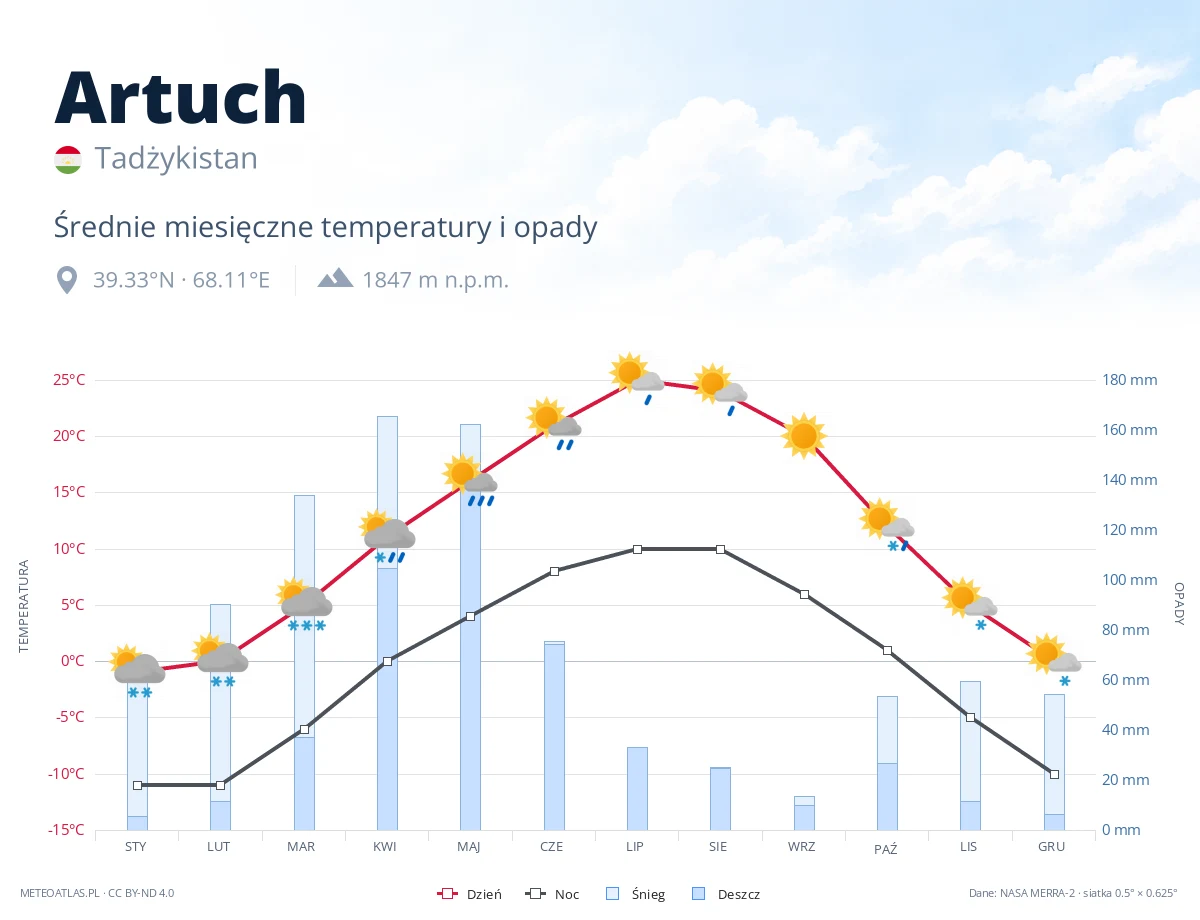 Artuch - średnie miesięczne temperatury i opady