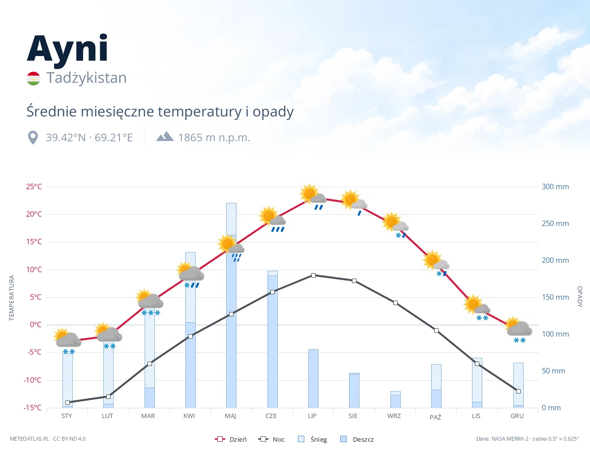 Ayni - średnie miesięczne temperatury i opady