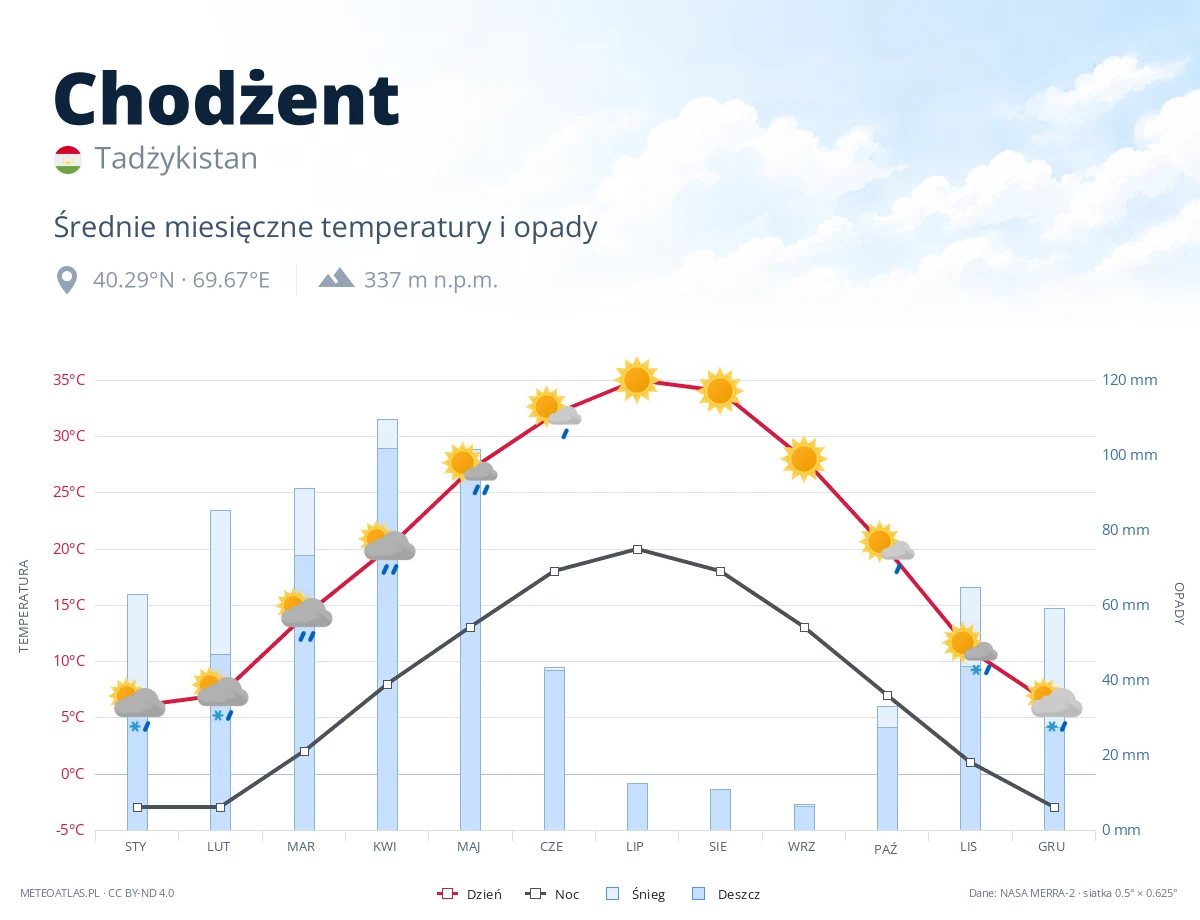 Chodżent - średnie miesięczne temperatury i opady