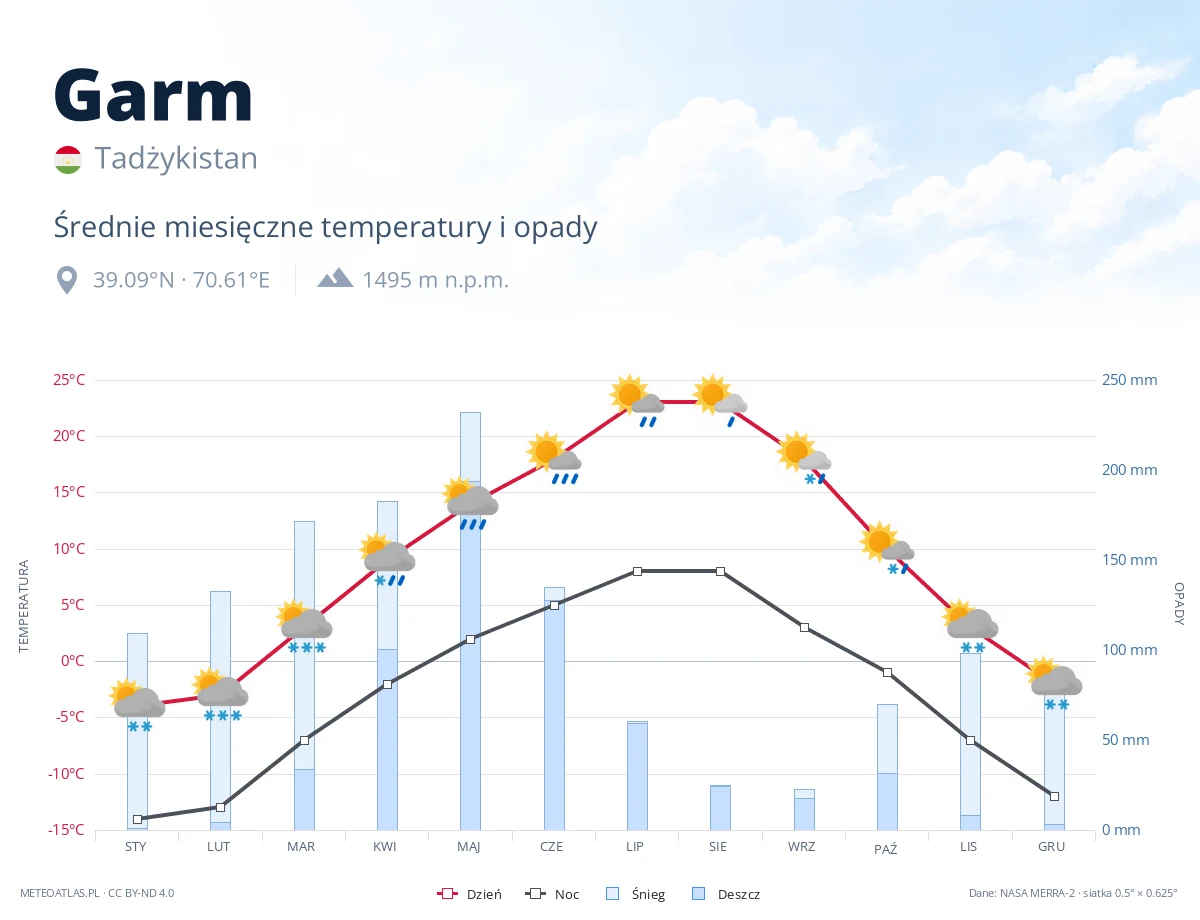 Garm - średnie miesięczne temperatury i opady