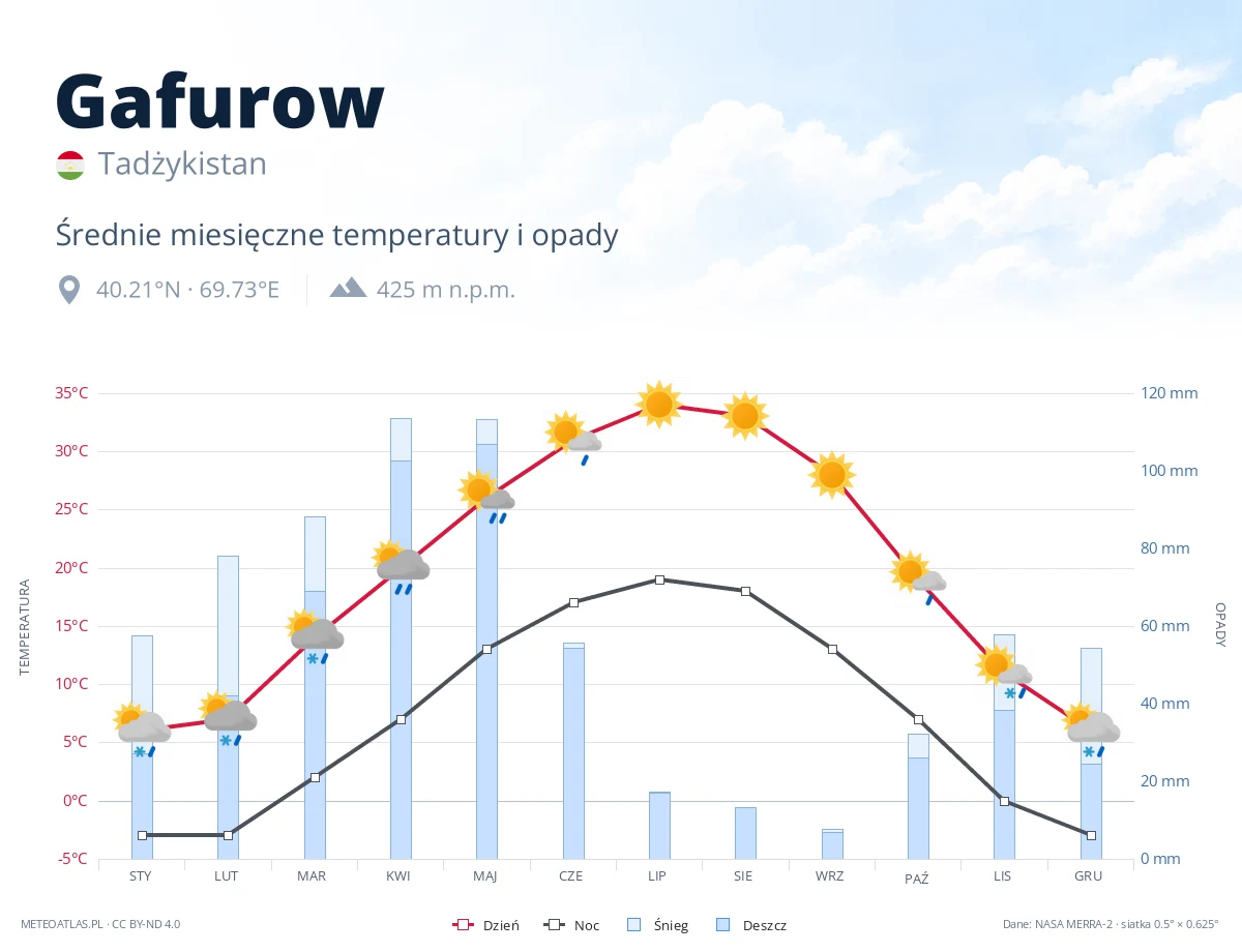 Gafurow - średnie miesięczne temperatury i opady