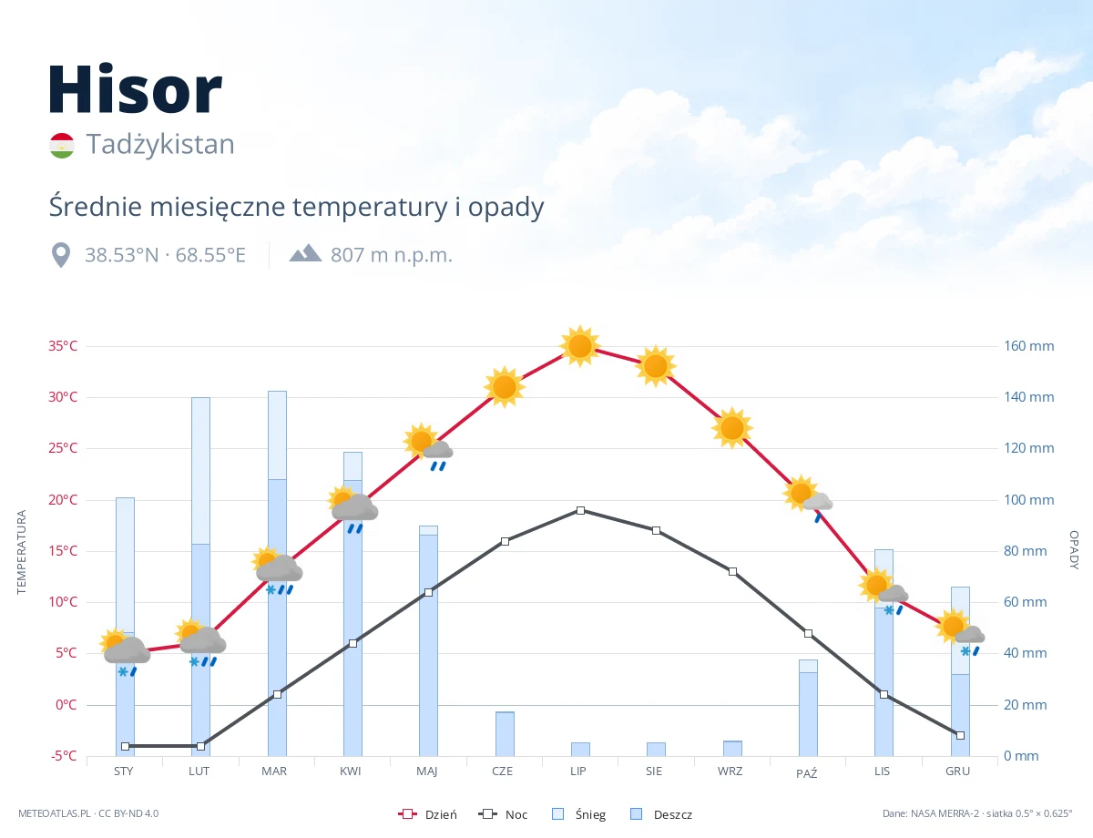 Hisor - średnie miesięczne temperatury i opady