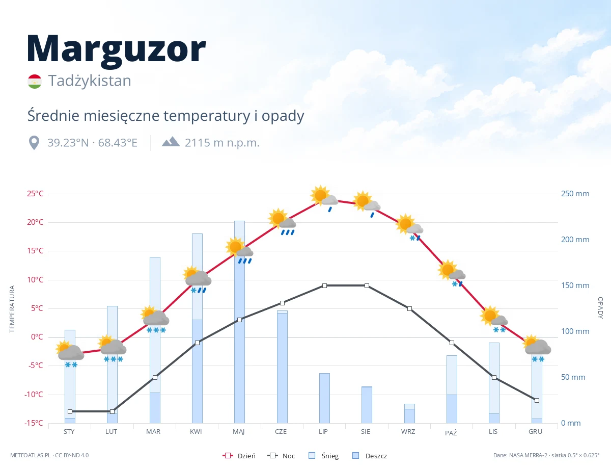 Marguzor - średnie miesięczne temperatury i opady