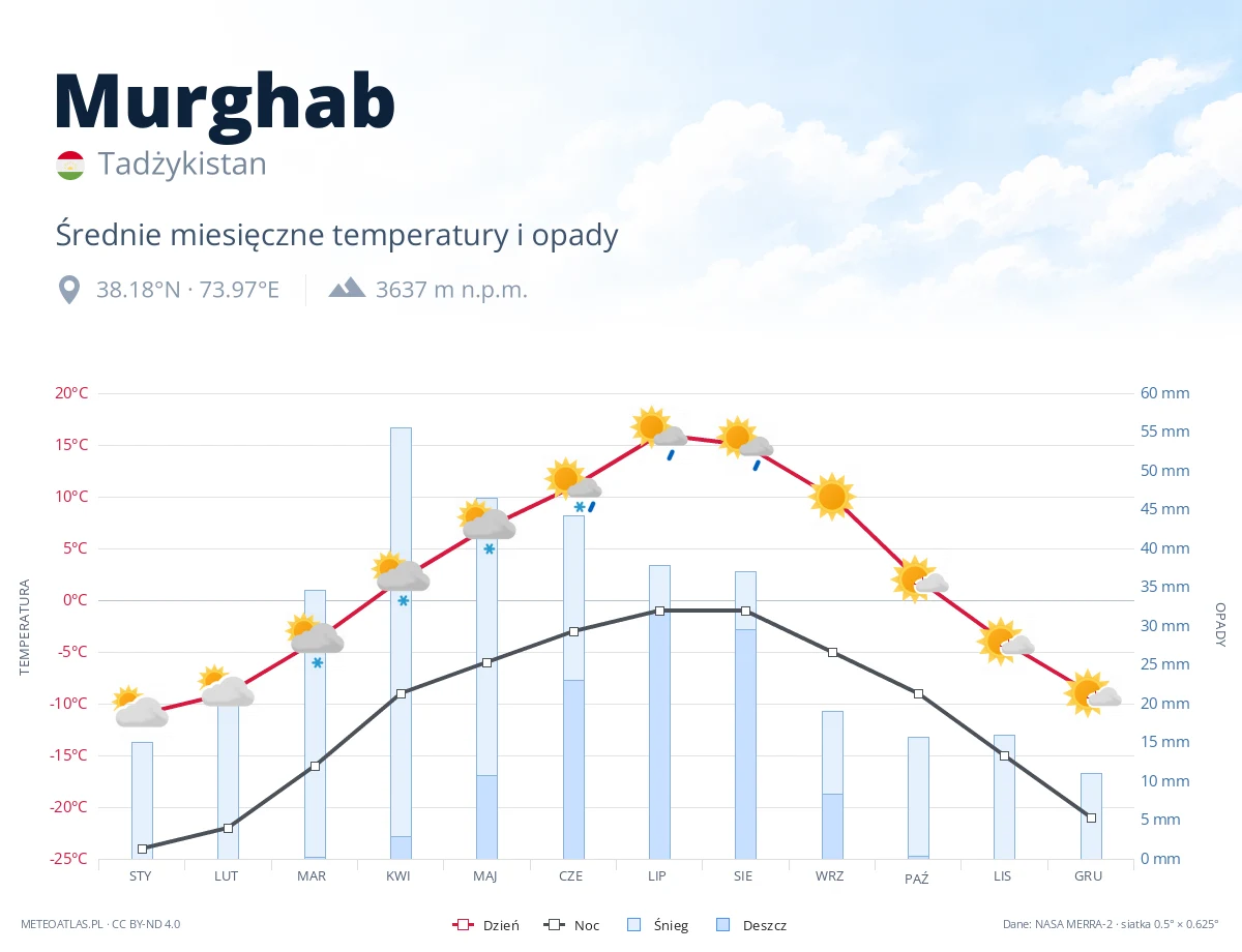 Murghab - średnie miesięczne temperatury i opady