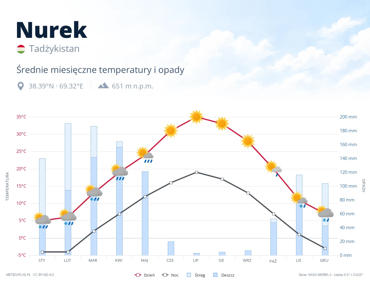 Nurek - średnie miesięczne temperatury i opady