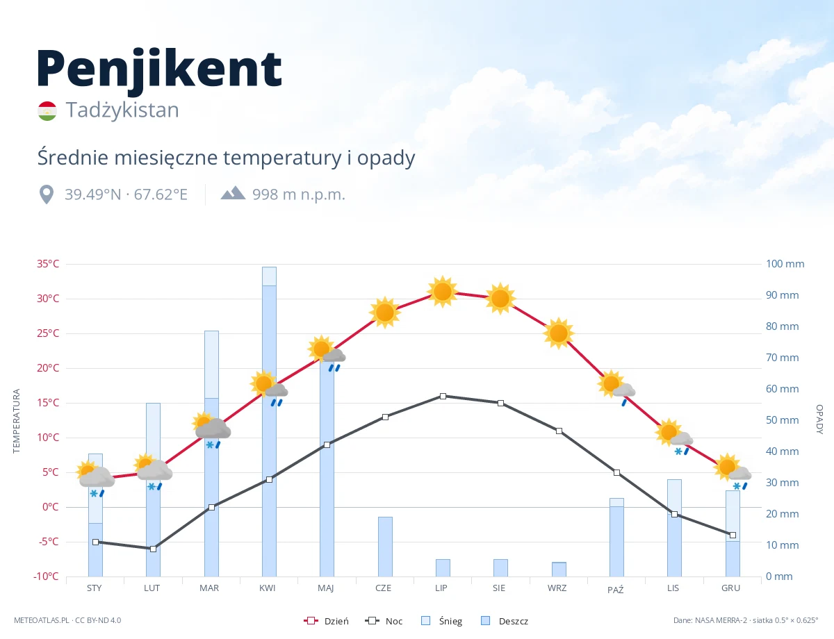 Penjikent - średnie miesięczne temperatury i opady