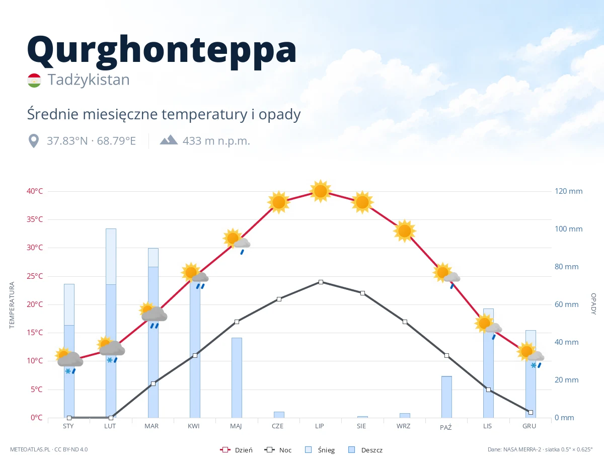 Qurghonteppa - średnie miesięczne temperatury i opady