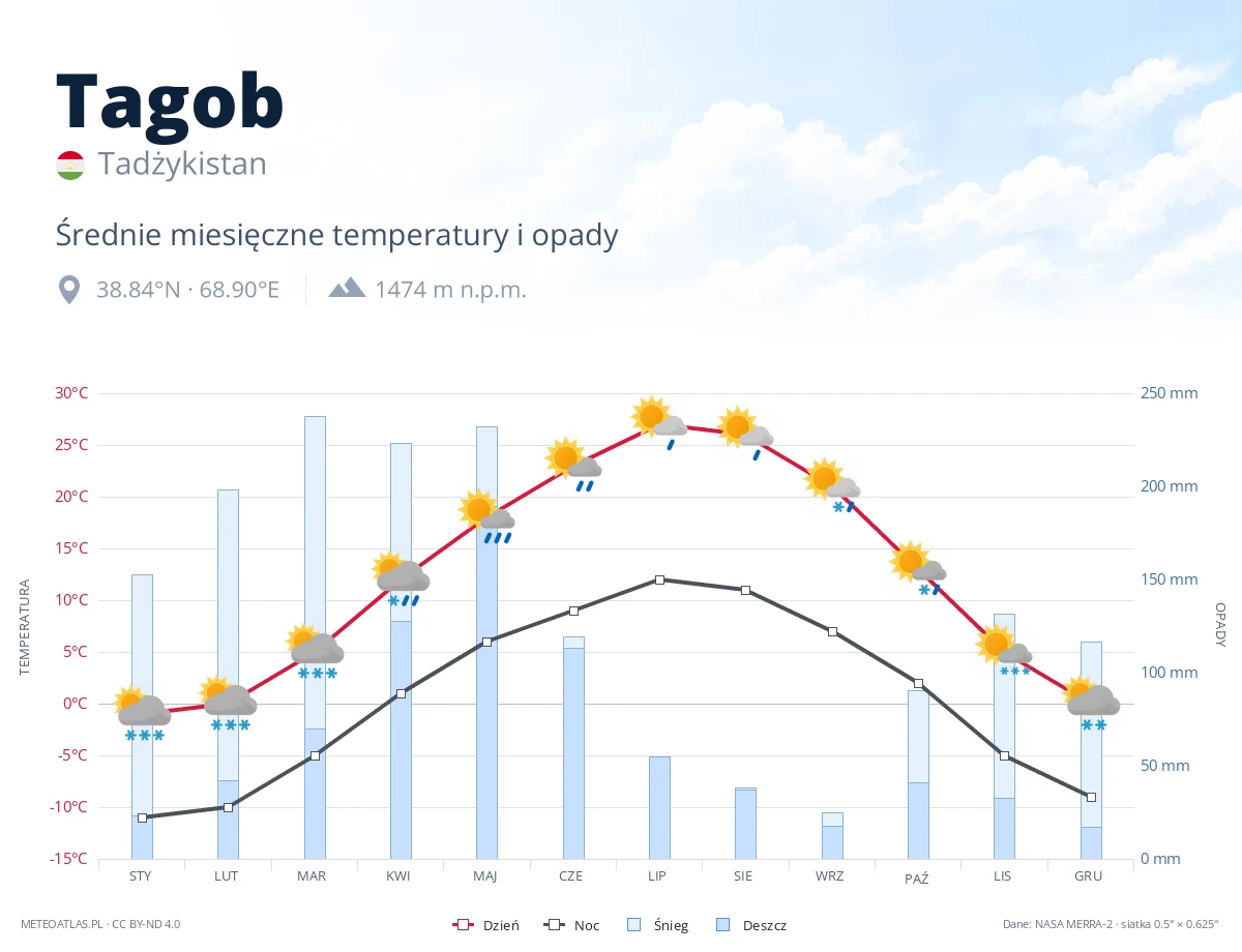 Tagob - średnie miesięczne temperatury i opady