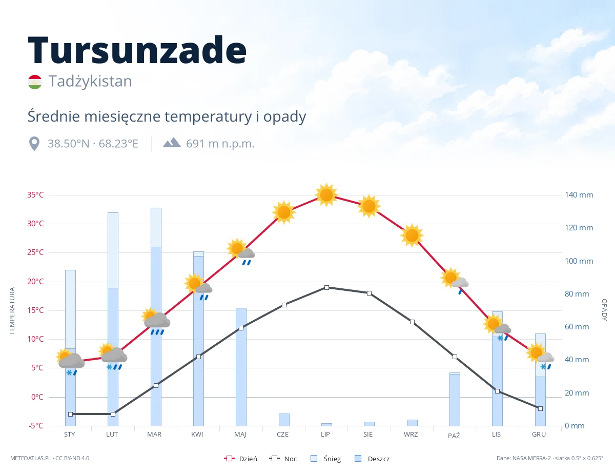 Tursunzade - średnie miesięczne temperatury i opady