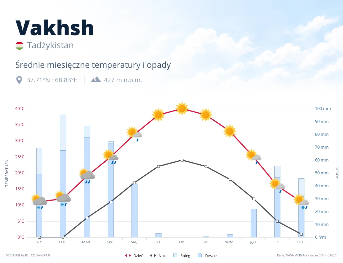 Vakhsh - średnie miesięczne temperatury i opady