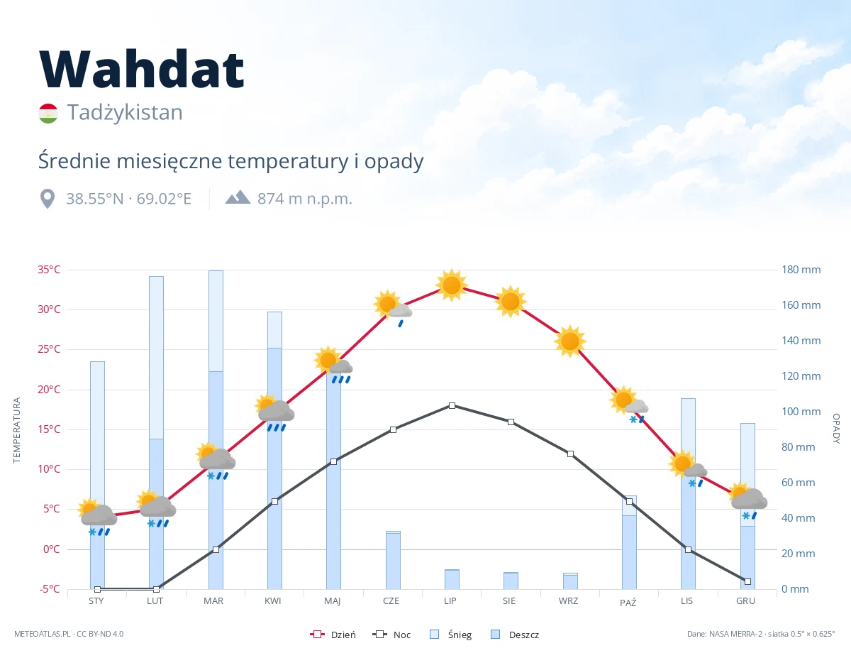 Wahdat - średnie miesięczne temperatury i opady