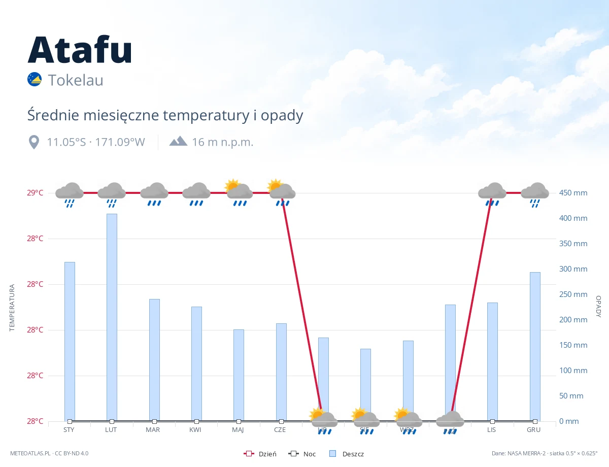 Atafu - średnie miesięczne temperatury i opady