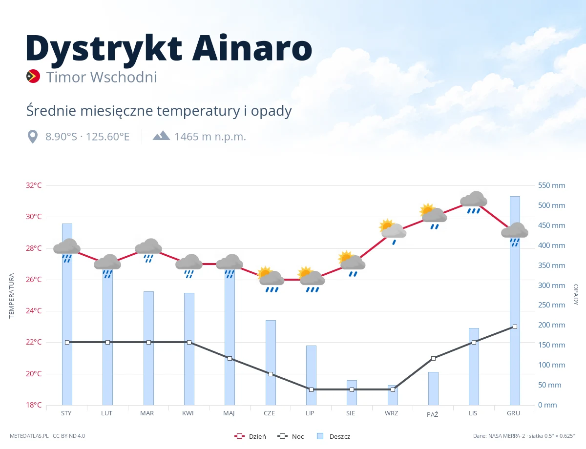 Dystrykt Ainaro - średnie miesięczne temperatury i opady