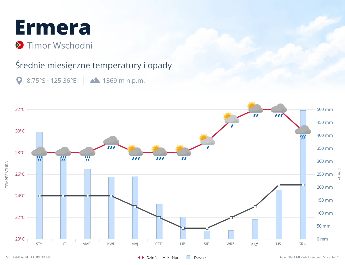 Ermera - średnie miesięczne temperatury i opady