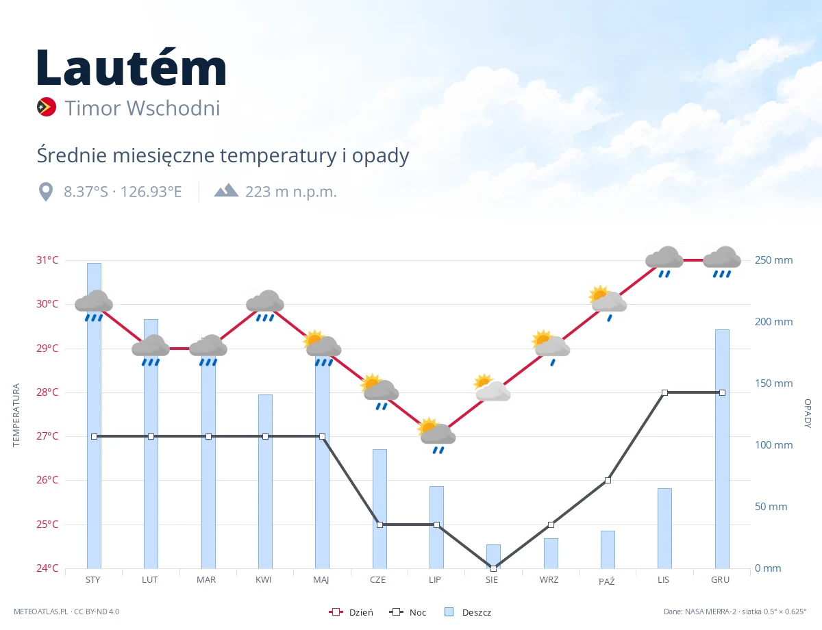 Lautém - średnie miesięczne temperatury i opady