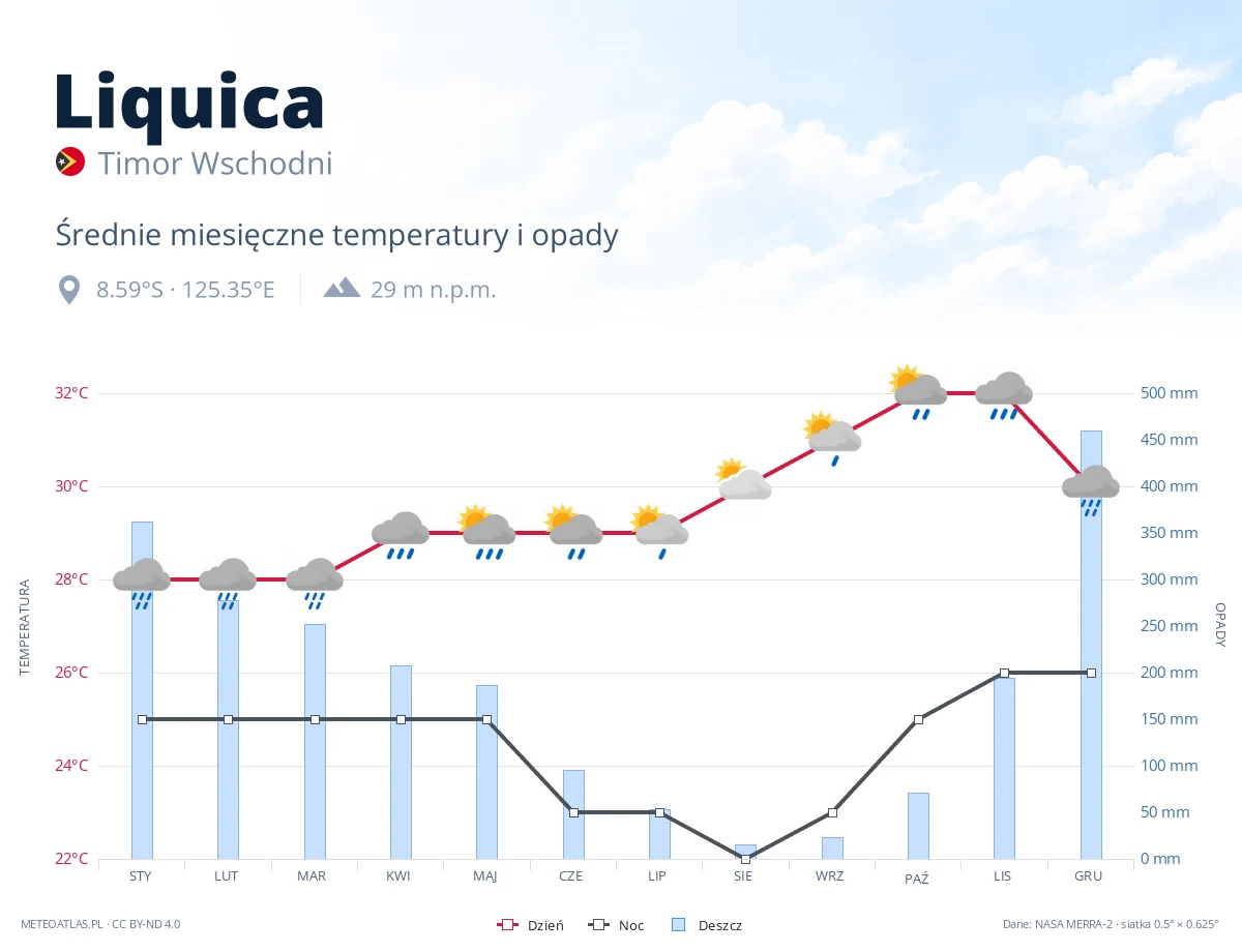 Liquica - średnie miesięczne temperatury i opady