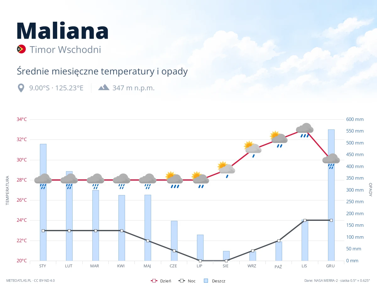 Maliana - średnie miesięczne temperatury i opady