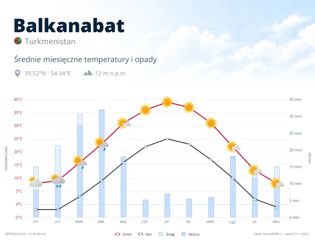 Balkanabat - średnie miesięczne temperatury i opady