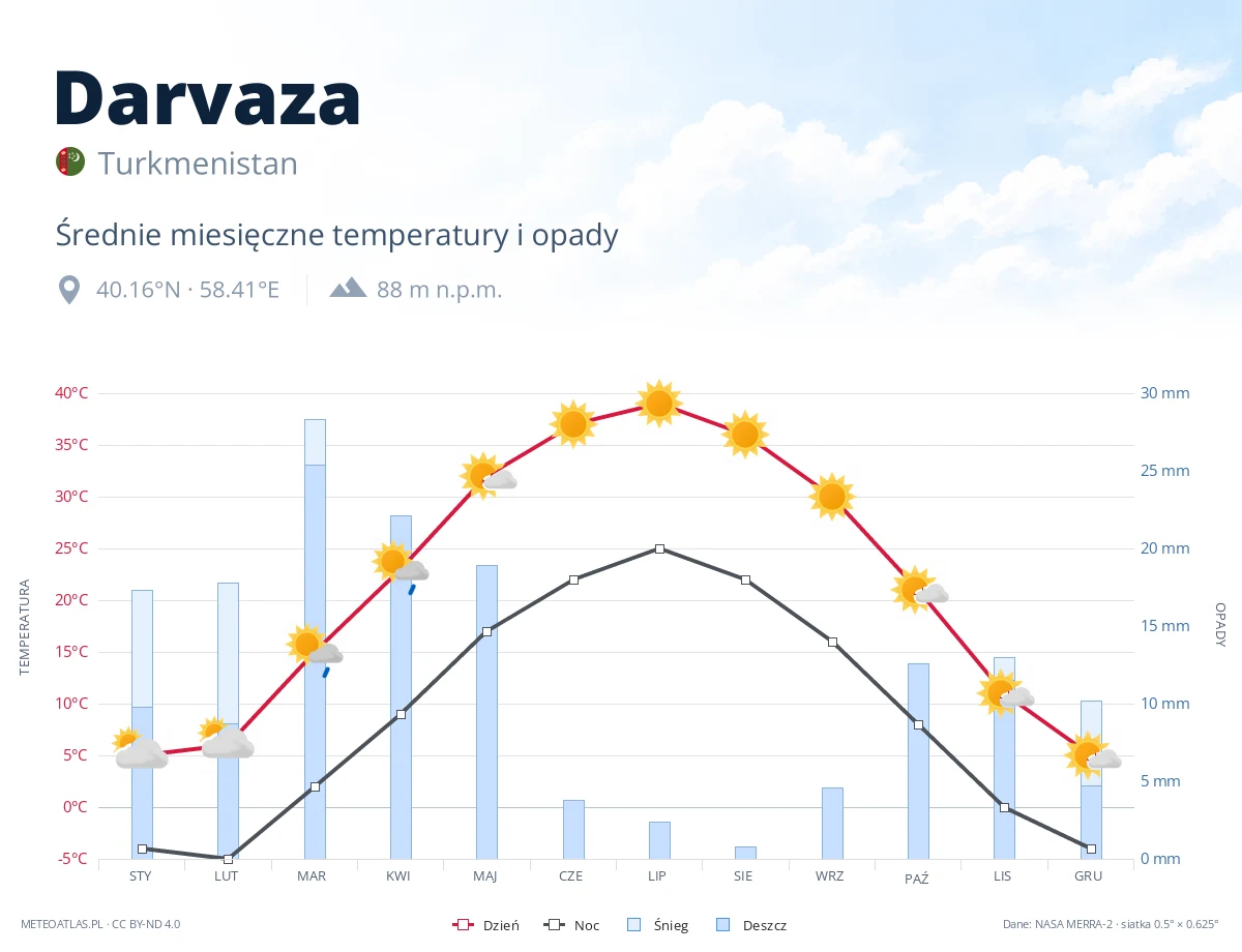 Darvaza - średnie miesięczne temperatury i opady