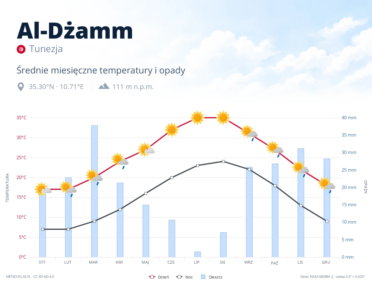 Al-Dżamm - średnie miesięczne temperatury i opady