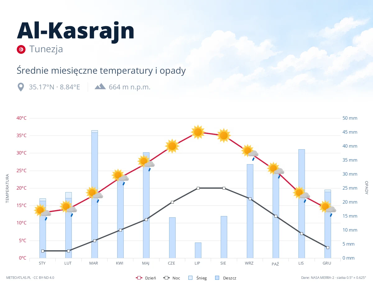 Al-Kasrajn - średnie miesięczne temperatury i opady