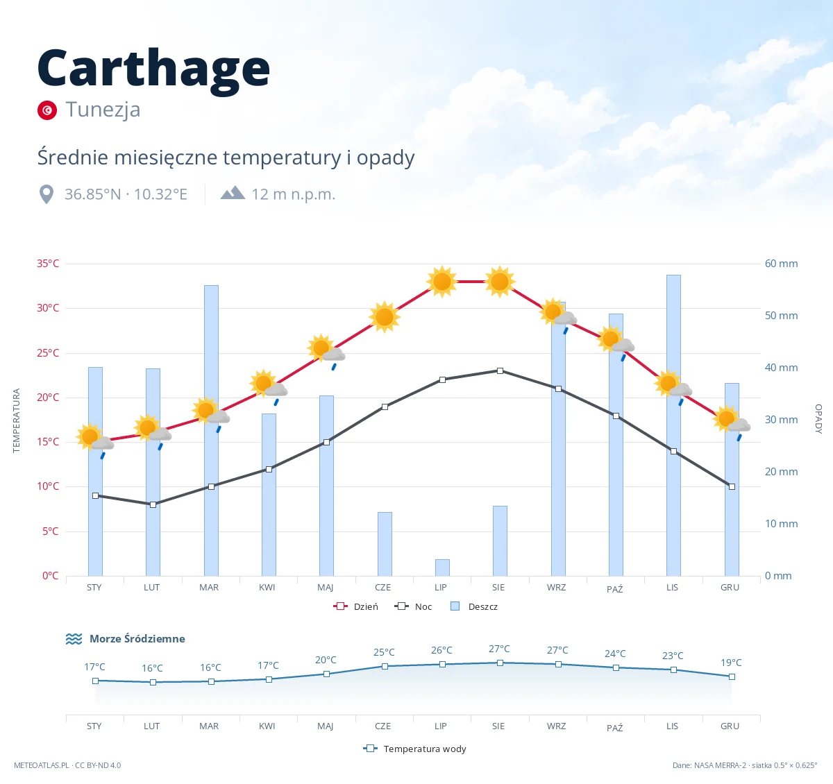 Carthage - średnie miesięczne temperatury i opady