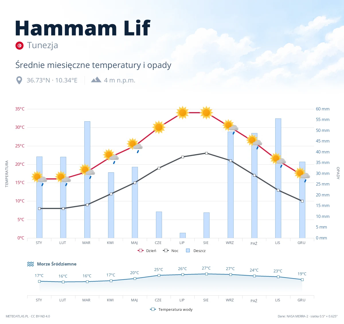 Hammam Lif - średnie miesięczne temperatury i opady