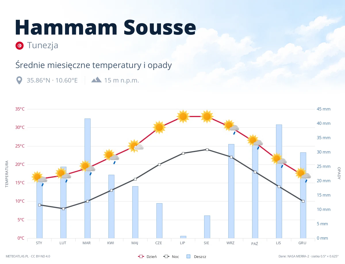 Hammam Sousse - średnie miesięczne temperatury i opady