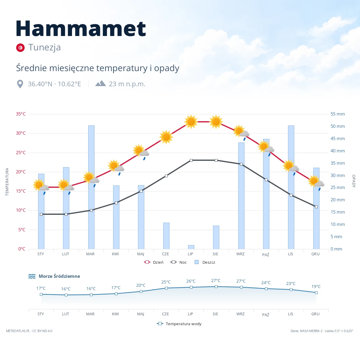 Hammamet - średnie miesięczne temperatury i opady