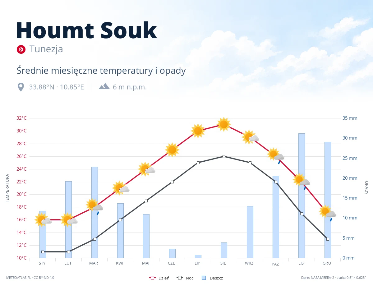 Houmt Souk - średnie miesięczne temperatury i opady