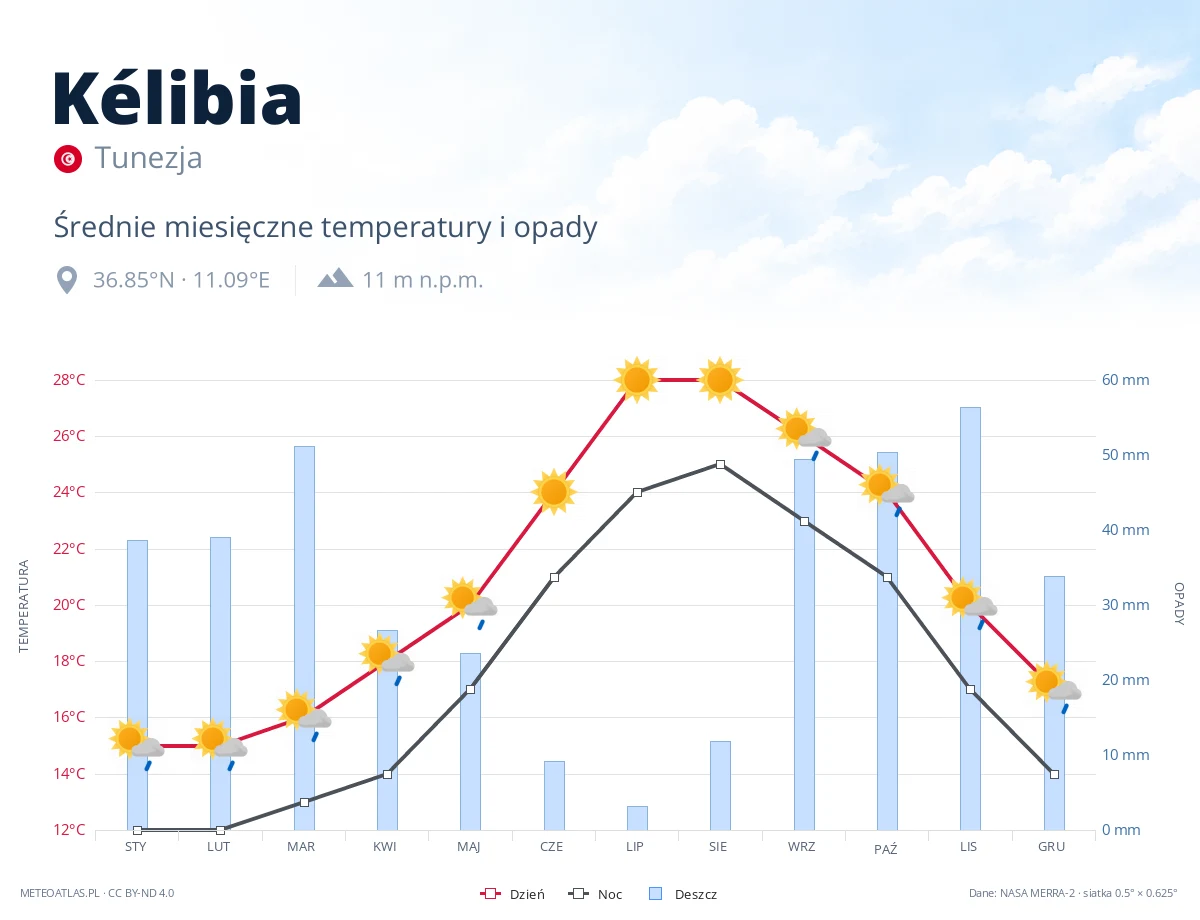 Kélibia - średnie miesięczne temperatury i opady