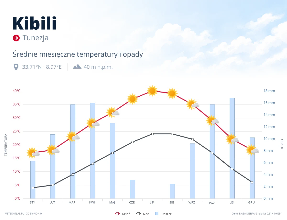 Kibili - średnie miesięczne temperatury i opady