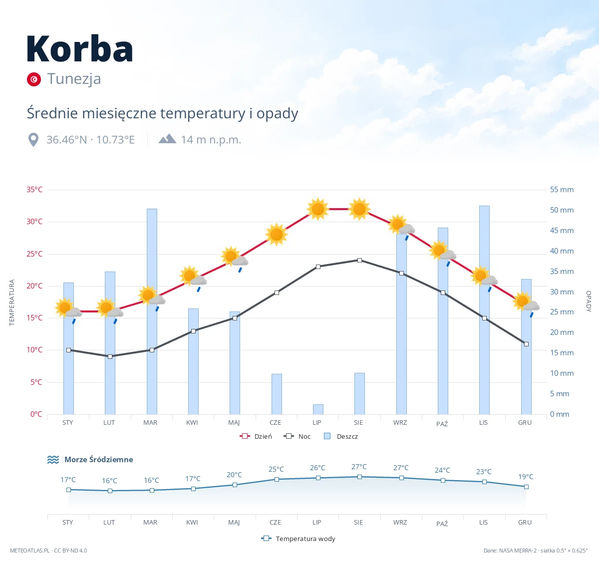 Korba - średnie miesięczne temperatury i opady
