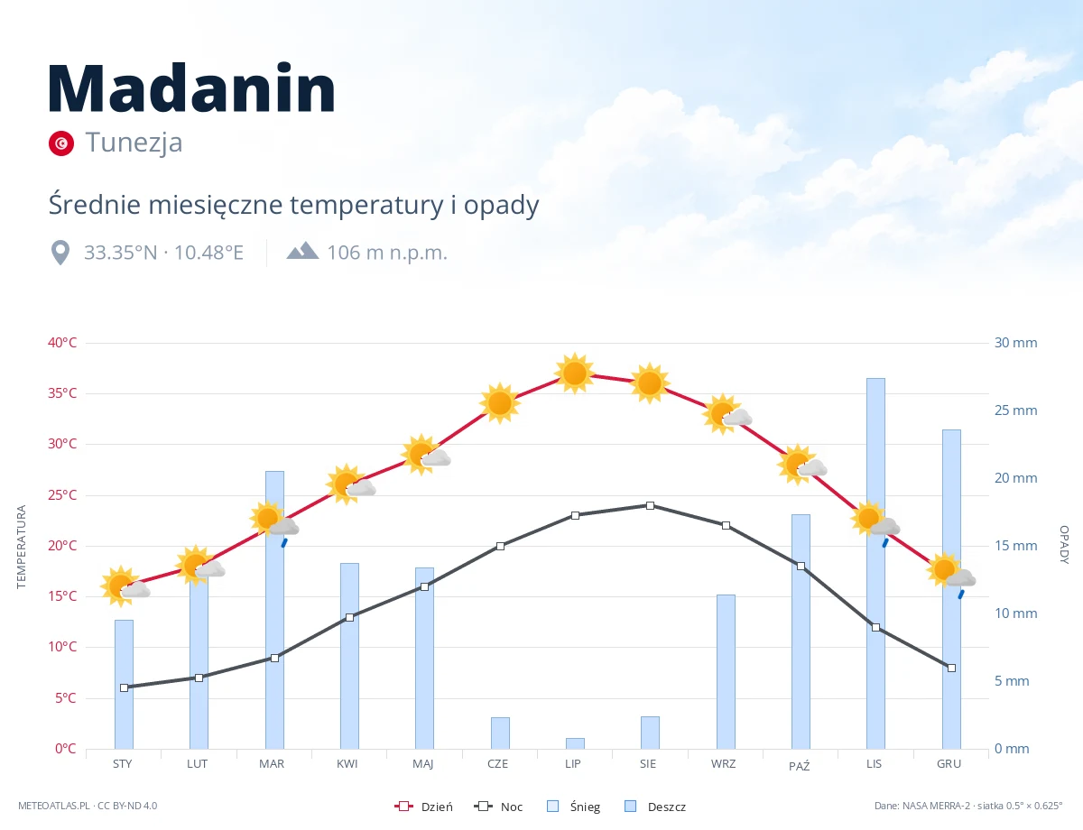 Madanin - średnie miesięczne temperatury i opady