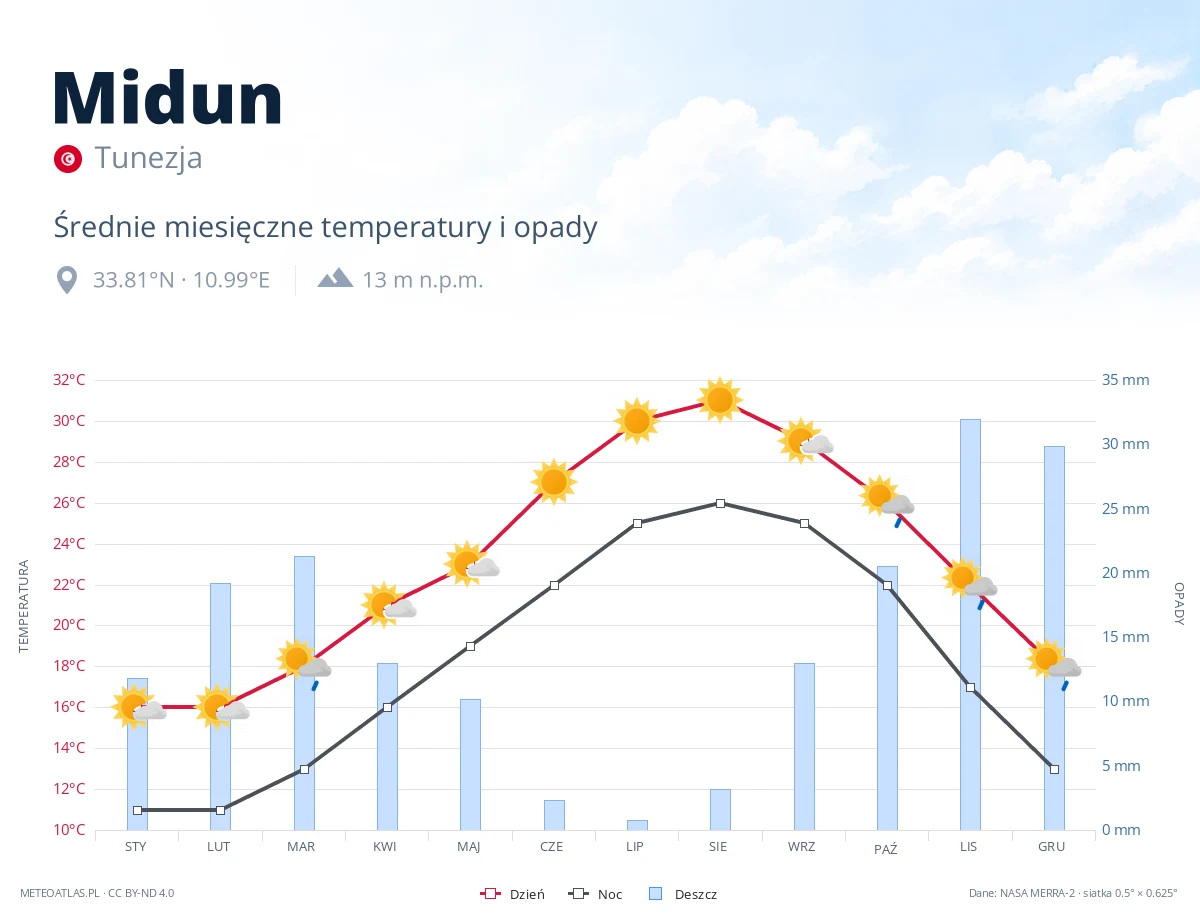 Midun - średnie miesięczne temperatury i opady