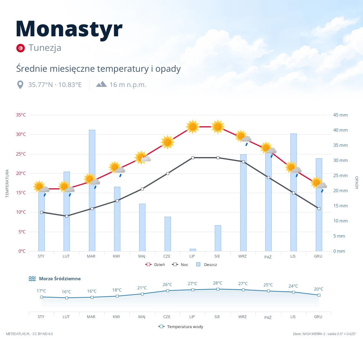 Monastyr - średnie miesięczne temperatury i opady