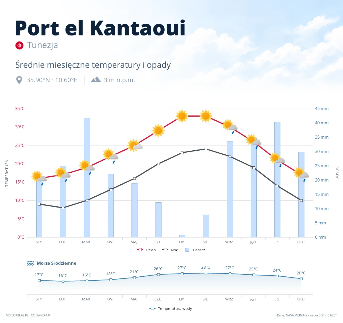Port el Kantaoui - średnie miesięczne temperatury i opady