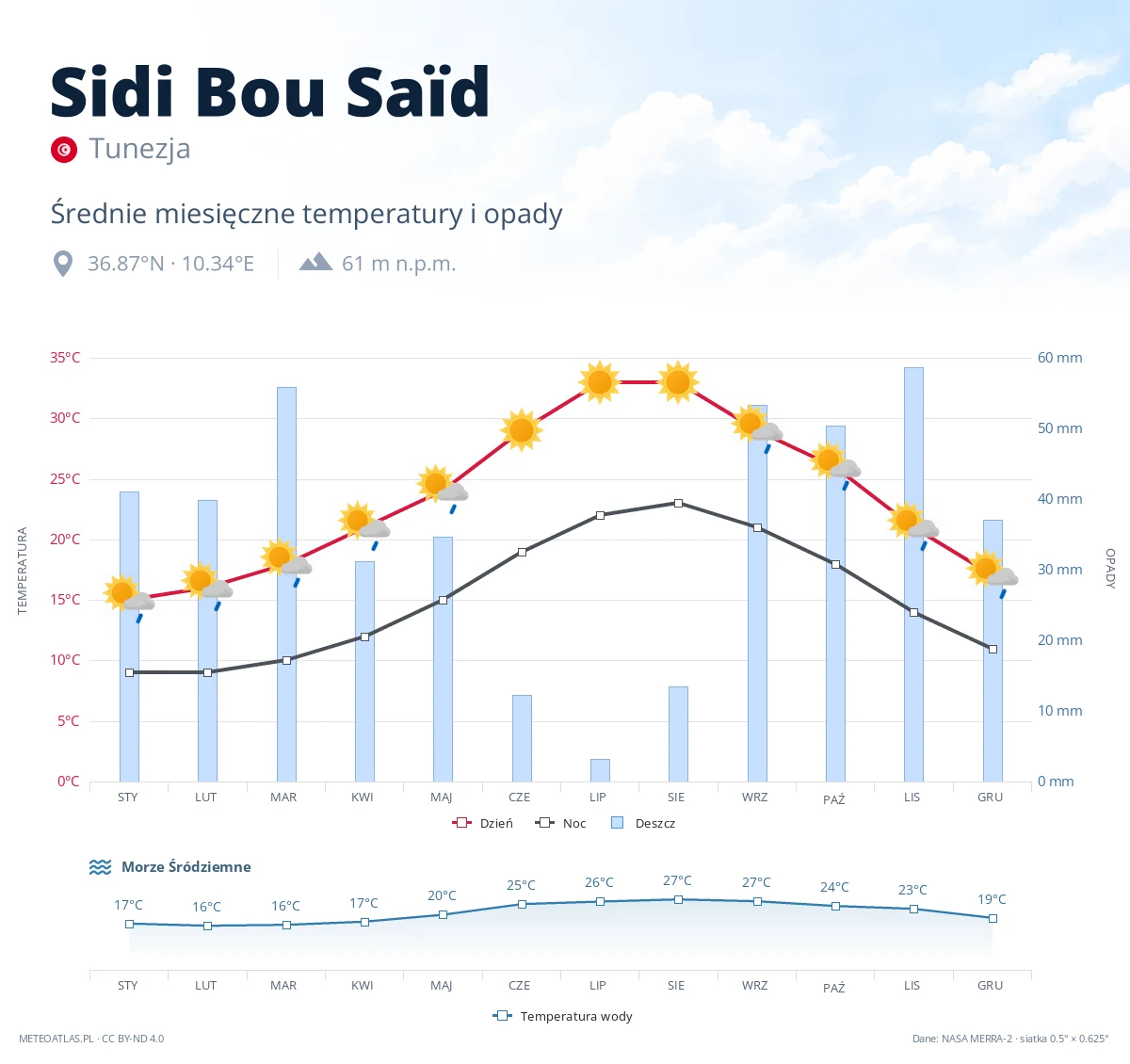Sidi Bou Saïd - średnie miesięczne temperatury i opady