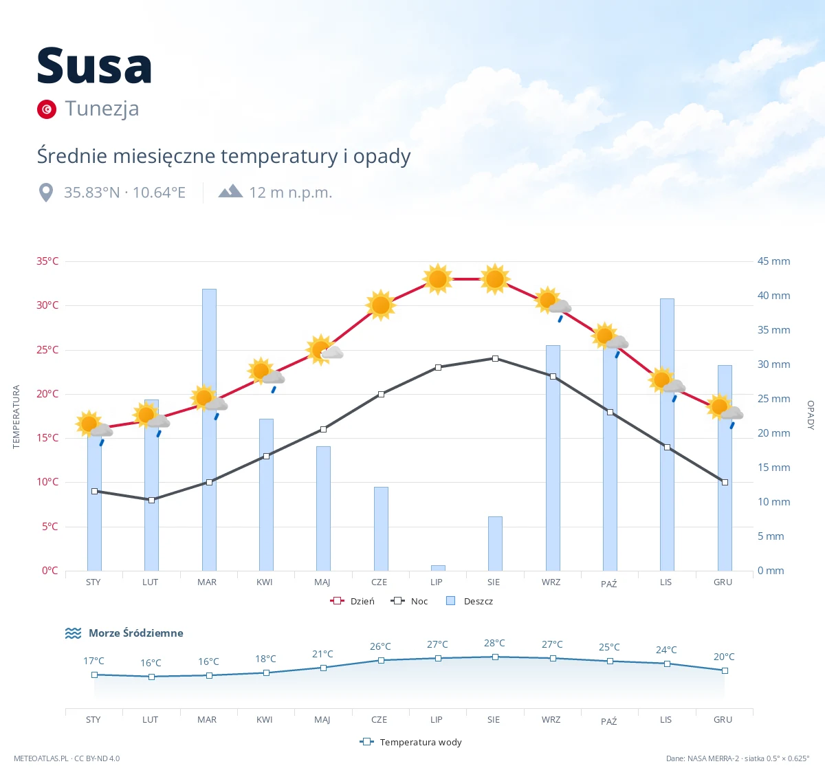 Susa - średnie miesięczne temperatury i opady