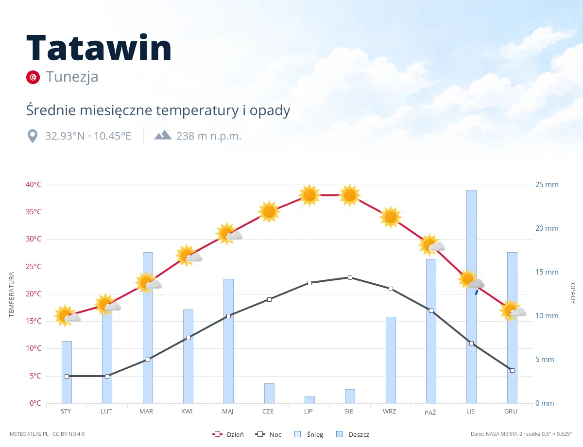 Tatawin - średnie miesięczne temperatury i opady