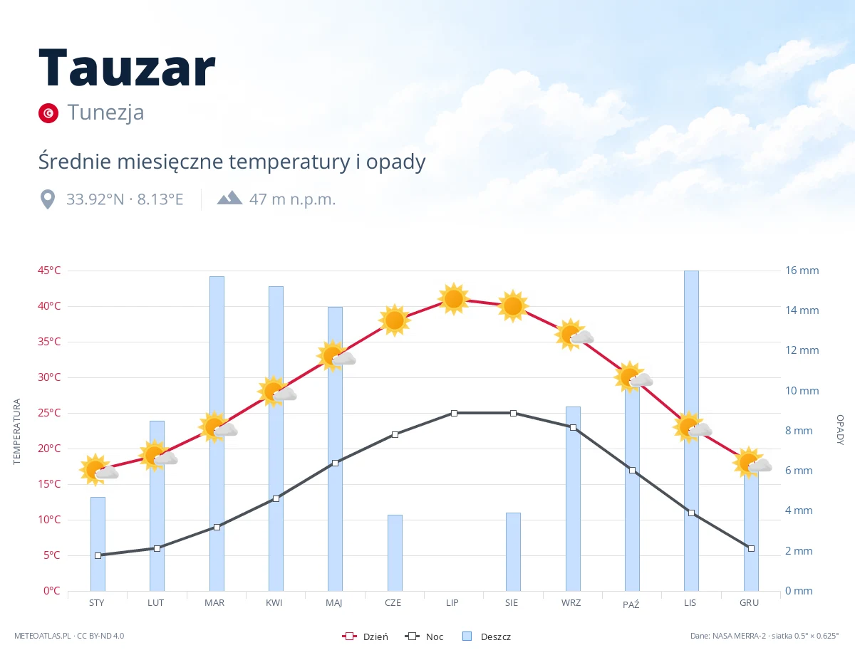 Tauzar - średnie miesięczne temperatury i opady