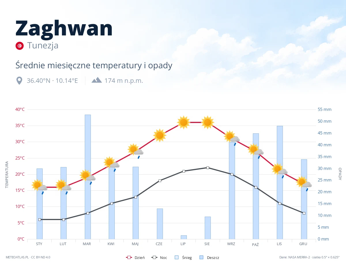 Zaghwan - średnie miesięczne temperatury i opady